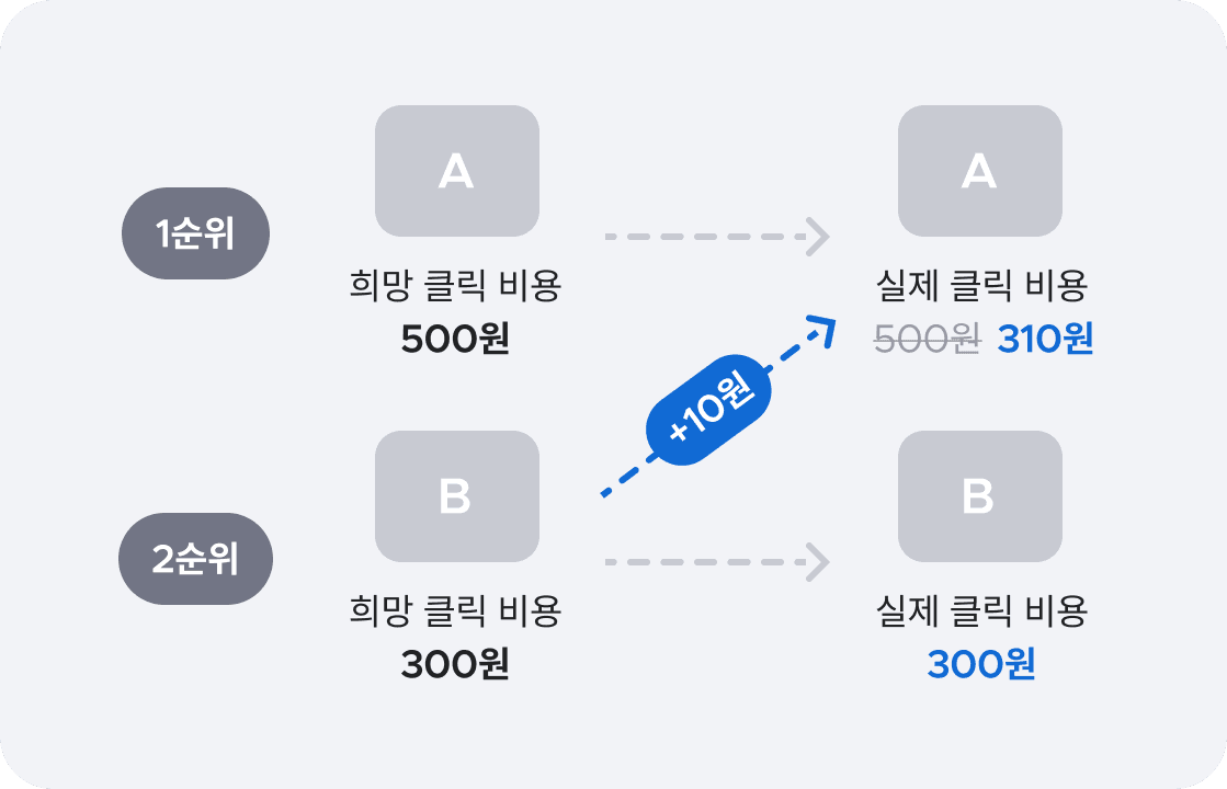 A가 500원, B가 300원으로 희망 클릭 비용을 설정했을 때 실제 입찰 금액은 A는 310원, B는 300원이 됩니다.